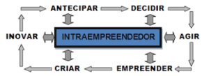 Intraempreendedorismo a busca por constante inovação